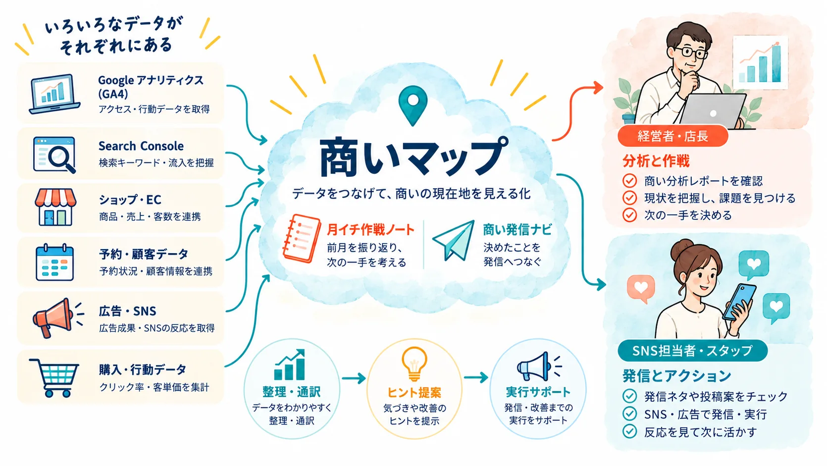 GA4やSearch Console、POS、予約、顧客、Meta広告・SNSの情報が商いマップを通過し、分析・作戦・発信と経営者・SNS担当者の行動につながる全体図