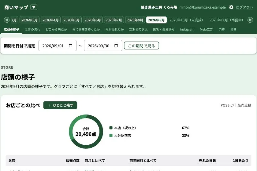 商いマップの画面。店頭の販売点数をお店ごとに比べたグラフと表